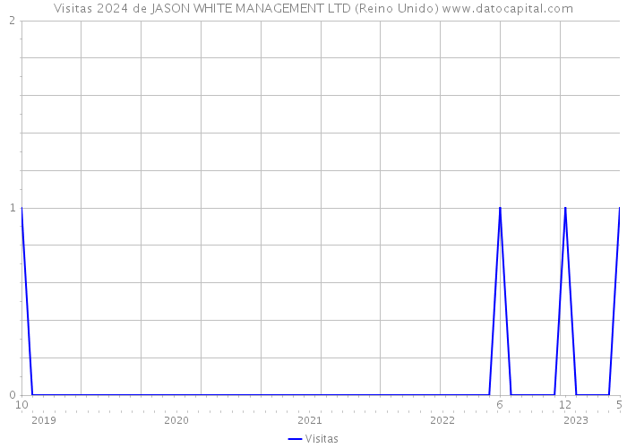 Visitas 2024 de JASON WHITE MANAGEMENT LTD (Reino Unido) 