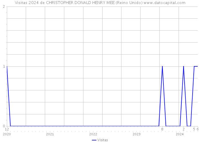 Visitas 2024 de CHRISTOPHER DONALD HENRY MEE (Reino Unido) 