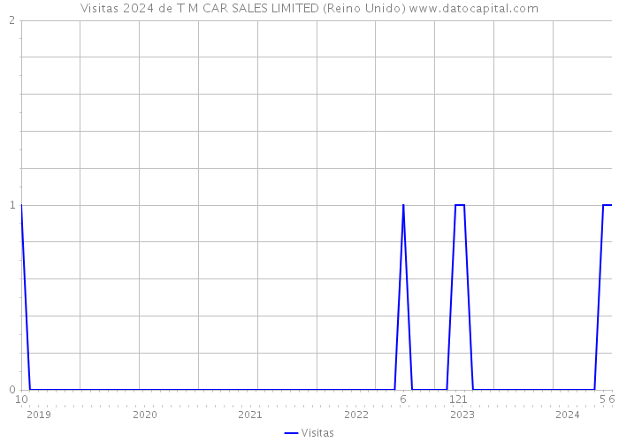 Visitas 2024 de T M CAR SALES LIMITED (Reino Unido) 