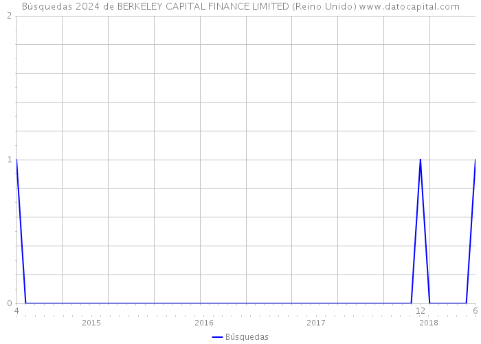 Búsquedas 2024 de BERKELEY CAPITAL FINANCE LIMITED (Reino Unido) 