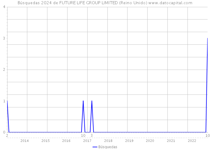 Búsquedas 2024 de FUTURE LIFE GROUP LIMITED (Reino Unido) 