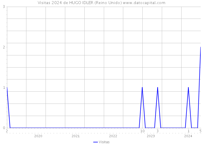 Visitas 2024 de HUGO IDLER (Reino Unido) 