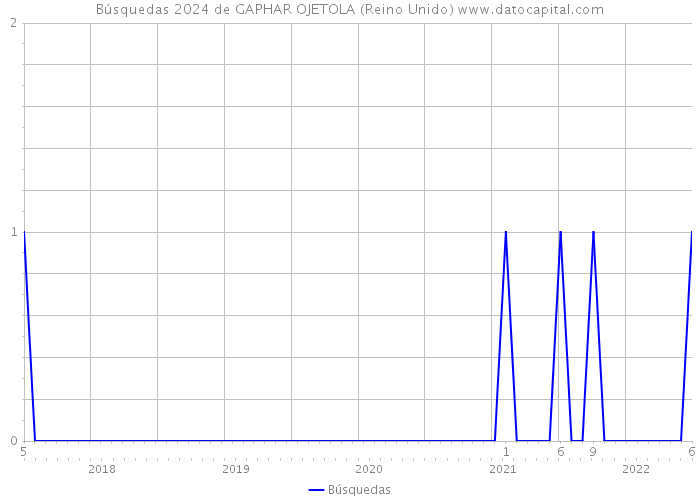 Búsquedas 2024 de GAPHAR OJETOLA (Reino Unido) 