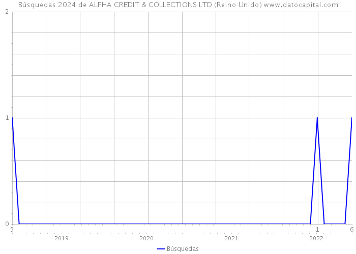 Búsquedas 2024 de ALPHA CREDIT & COLLECTIONS LTD (Reino Unido) 