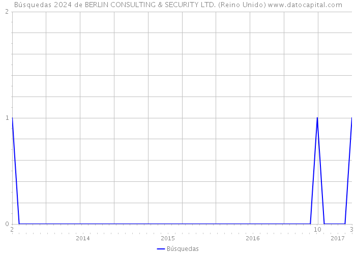 Búsquedas 2024 de BERLIN CONSULTING & SECURITY LTD. (Reino Unido) 