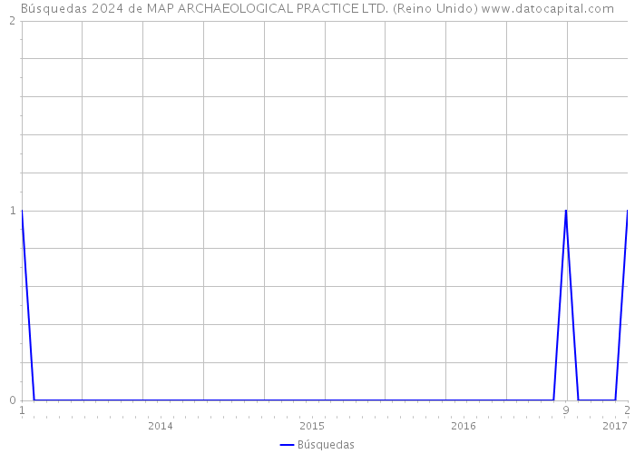 Búsquedas 2024 de MAP ARCHAEOLOGICAL PRACTICE LTD. (Reino Unido) 