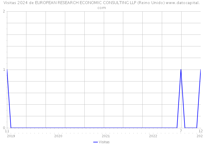 Visitas 2024 de EUROPEAN RESEARCH ECONOMIC CONSULTING LLP (Reino Unido) 