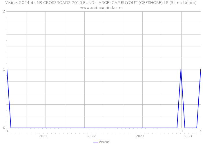Visitas 2024 de NB CROSSROADS 2010 FUND-LARGE-CAP BUYOUT (OFFSHORE) LP (Reino Unido) 