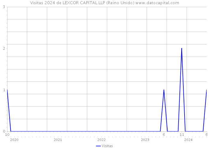 Visitas 2024 de LEXCOR CAPITAL LLP (Reino Unido) 