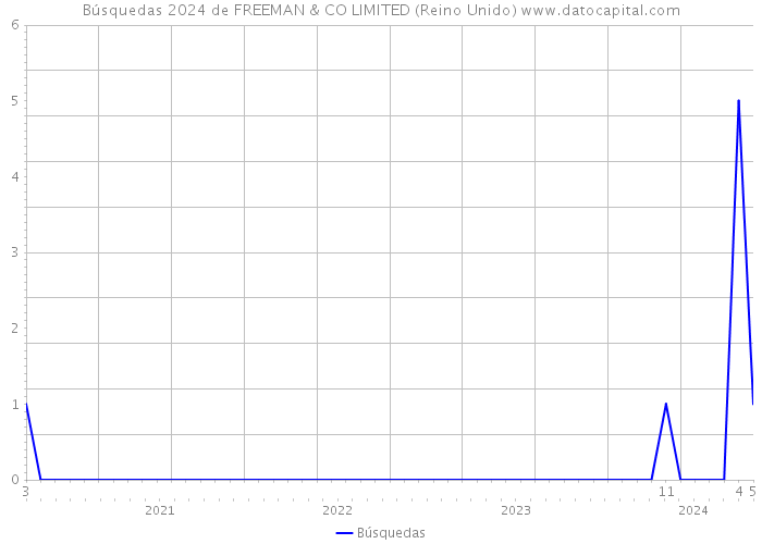 Búsquedas 2024 de FREEMAN & CO LIMITED (Reino Unido) 