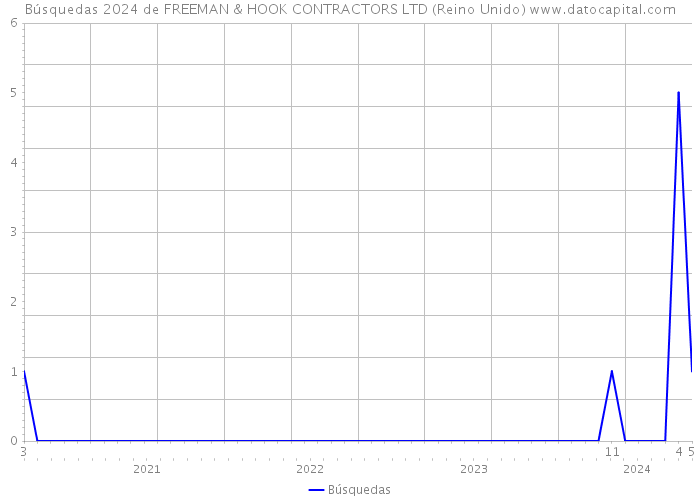 Búsquedas 2024 de FREEMAN & HOOK CONTRACTORS LTD (Reino Unido) 