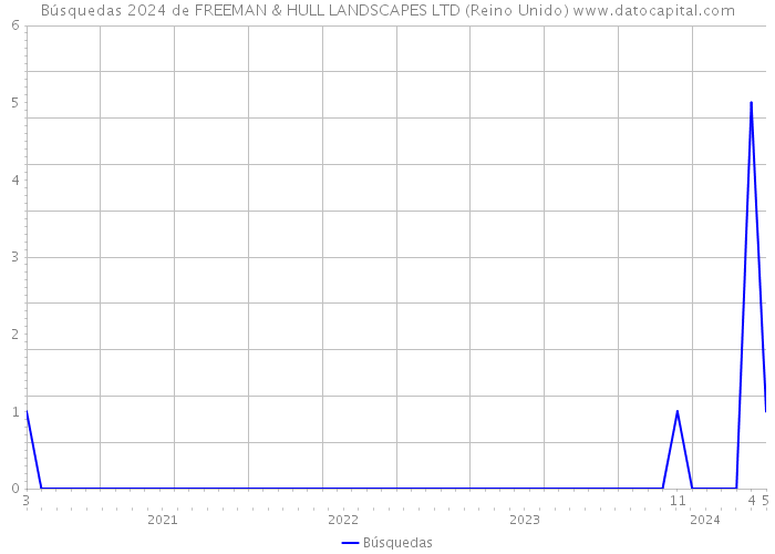 Búsquedas 2024 de FREEMAN & HULL LANDSCAPES LTD (Reino Unido) 