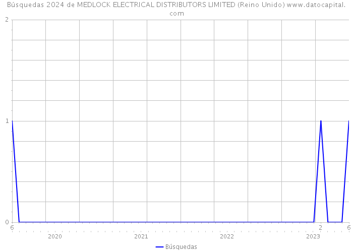 Búsquedas 2024 de MEDLOCK ELECTRICAL DISTRIBUTORS LIMITED (Reino Unido) 