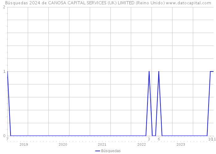 Búsquedas 2024 de CANOSA CAPITAL SERVICES (UK) LIMITED (Reino Unido) 