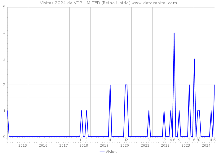 Visitas 2024 de VDP LIMITED (Reino Unido) 