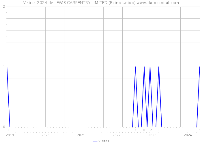 Visitas 2024 de LEWIS CARPENTRY LIMITED (Reino Unido) 