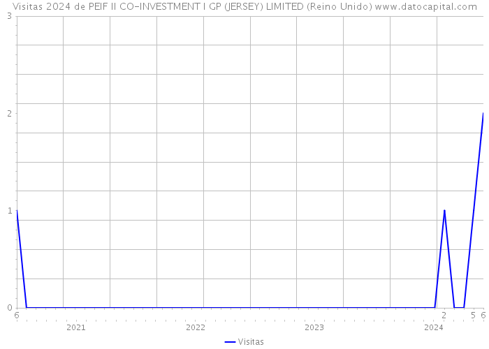 Visitas 2024 de PEIF II CO-INVESTMENT I GP (JERSEY) LIMITED (Reino Unido) 