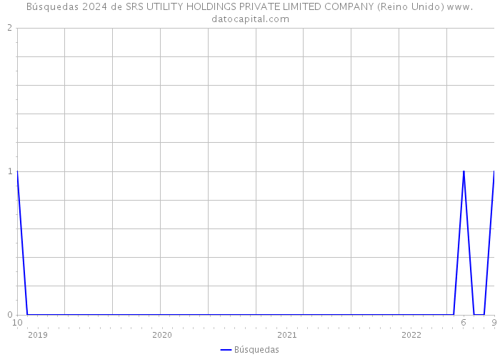 Búsquedas 2024 de SRS UTILITY HOLDINGS PRIVATE LIMITED COMPANY (Reino Unido) 