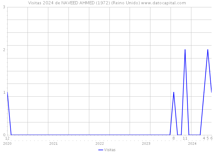 Visitas 2024 de NAVEED AHMED (1972) (Reino Unido) 