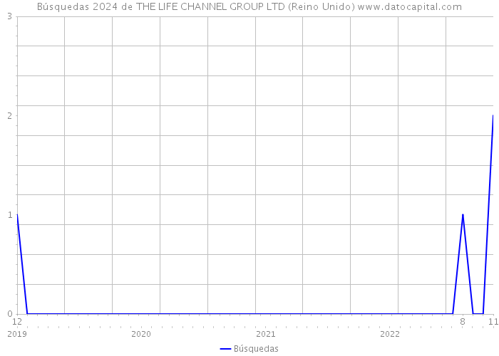 Búsquedas 2024 de THE LIFE CHANNEL GROUP LTD (Reino Unido) 