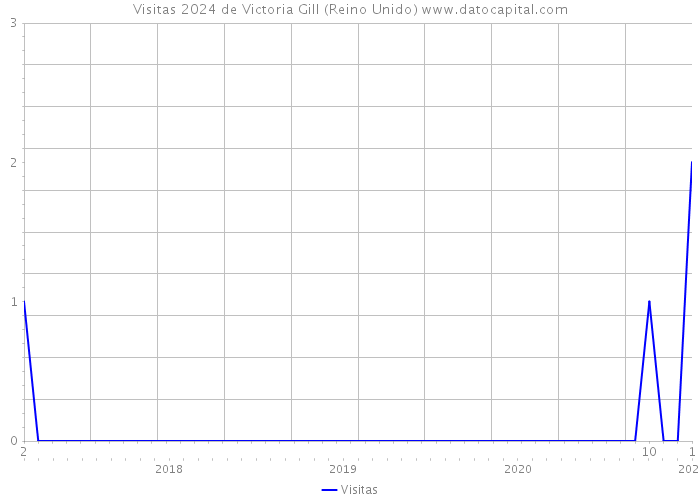 Visitas 2024 de Victoria Gill (Reino Unido) 