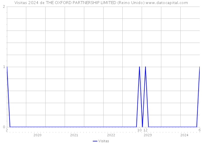 Visitas 2024 de THE OXFORD PARTNERSHIP LIMITED (Reino Unido) 