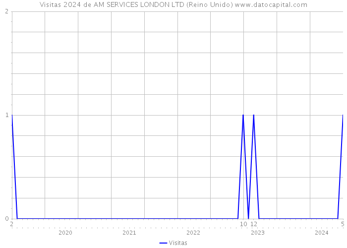 Visitas 2024 de AM SERVICES LONDON LTD (Reino Unido) 