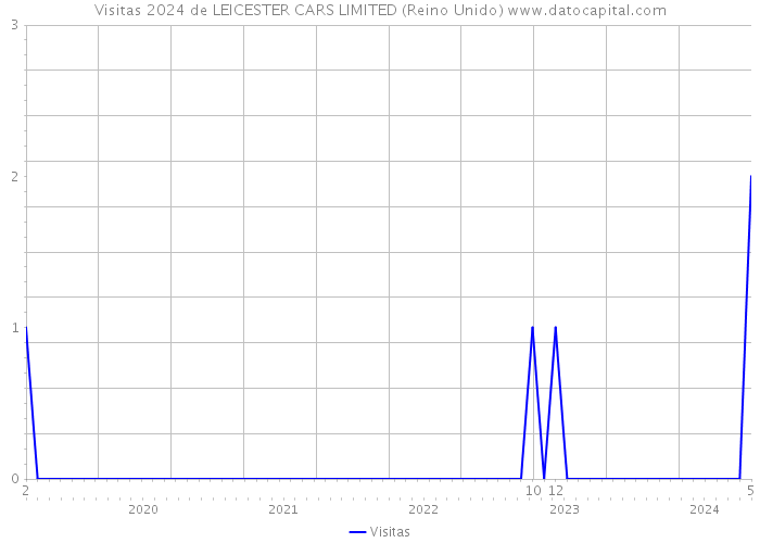 Visitas 2024 de LEICESTER CARS LIMITED (Reino Unido) 