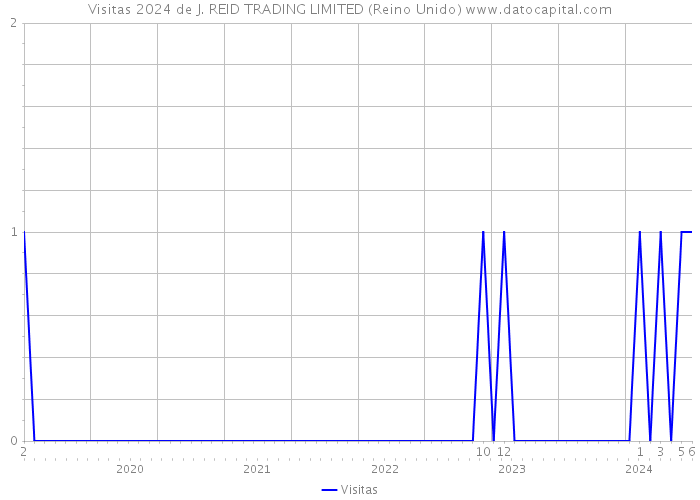 Visitas 2024 de J. REID TRADING LIMITED (Reino Unido) 