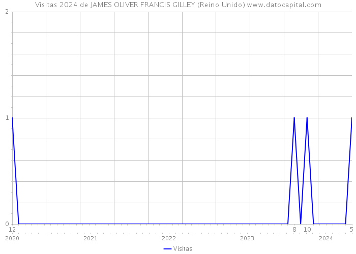 Visitas 2024 de JAMES OLIVER FRANCIS GILLEY (Reino Unido) 