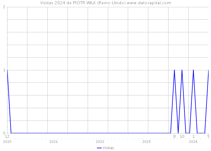 Visitas 2024 de PIOTR WILK (Reino Unido) 