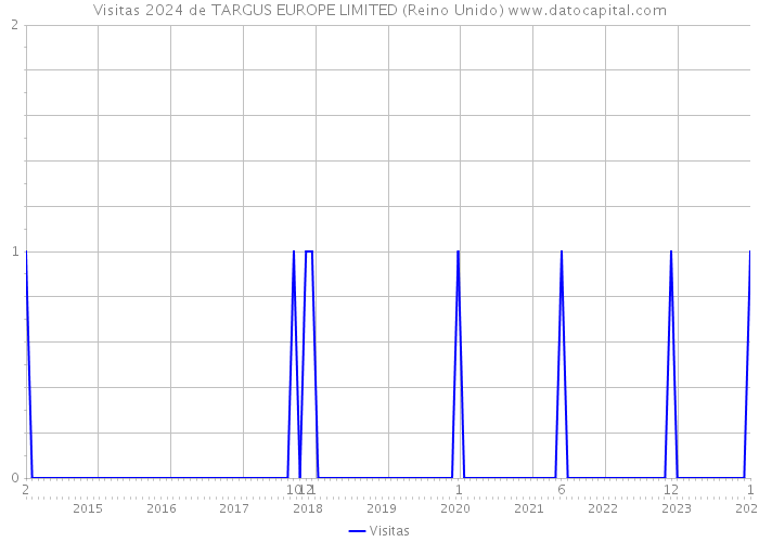 Visitas 2024 de TARGUS EUROPE LIMITED (Reino Unido) 