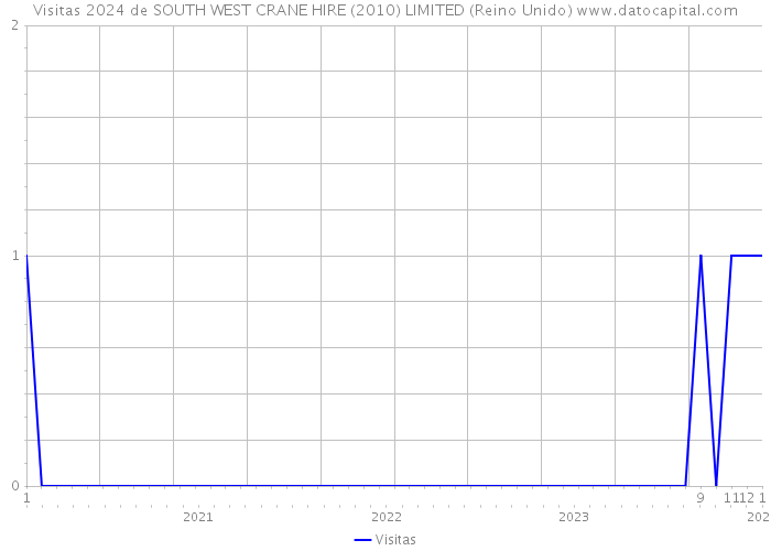 Visitas 2024 de SOUTH WEST CRANE HIRE (2010) LIMITED (Reino Unido) 