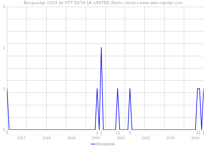 Búsquedas 2024 de NTT DATA UK LIMITED (Reino Unido) 