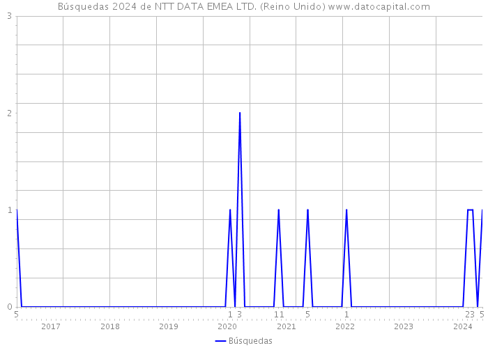 Búsquedas 2024 de NTT DATA EMEA LTD. (Reino Unido) 