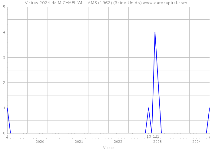 Visitas 2024 de MICHAEL WILLIAMS (1962) (Reino Unido) 