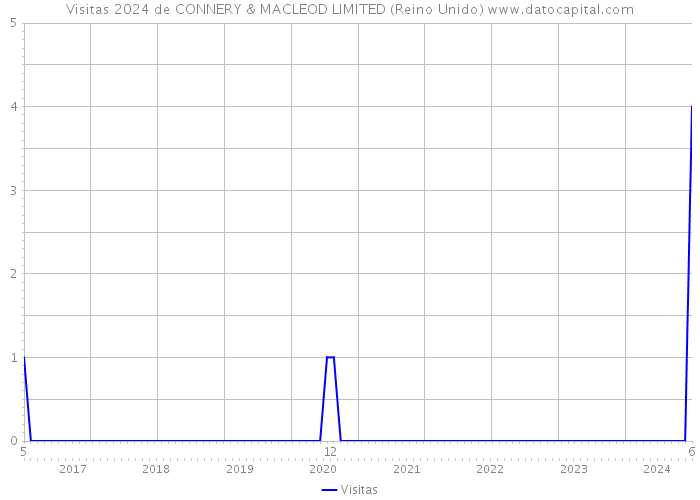 Visitas 2024 de CONNERY & MACLEOD LIMITED (Reino Unido) 