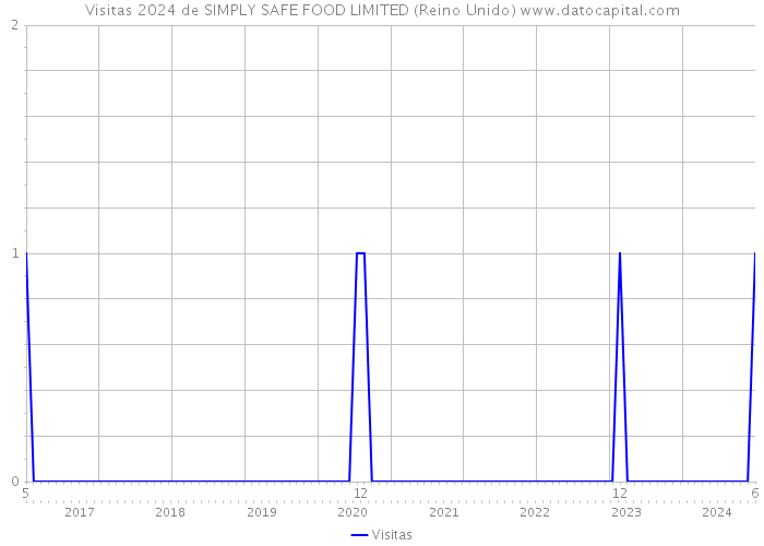 Visitas 2024 de SIMPLY SAFE FOOD LIMITED (Reino Unido) 