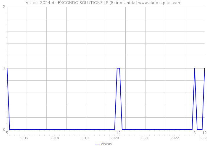 Visitas 2024 de EXCONDO SOLUTIONS LP (Reino Unido) 