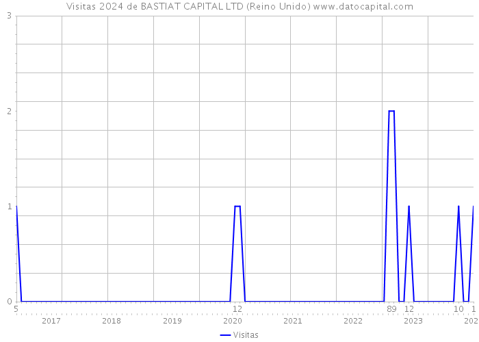 Visitas 2024 de BASTIAT CAPITAL LTD (Reino Unido) 