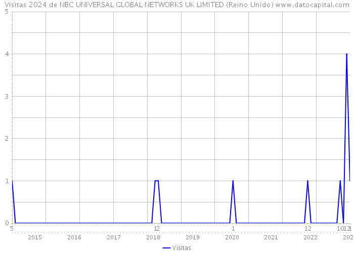 Visitas 2024 de NBC UNIVERSAL GLOBAL NETWORKS UK LIMITED (Reino Unido) 