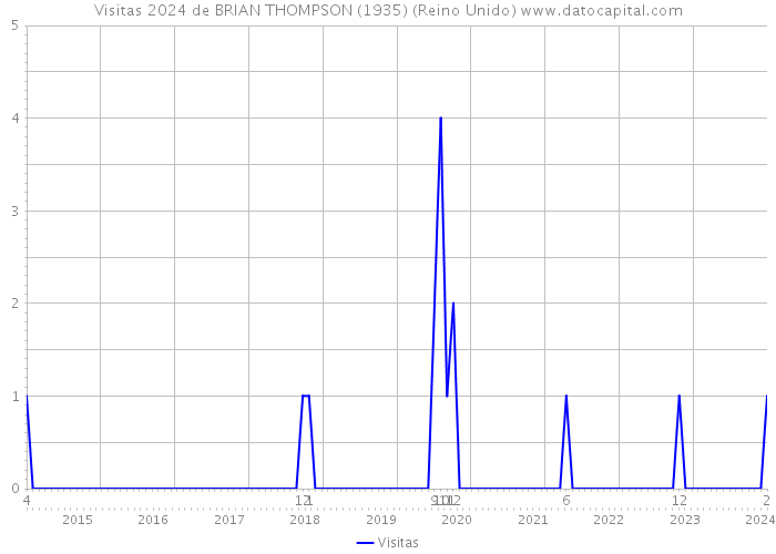 Visitas 2024 de BRIAN THOMPSON (1935) (Reino Unido) 
