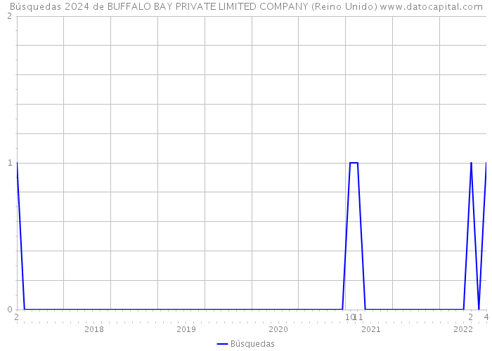 Búsquedas 2024 de BUFFALO BAY PRIVATE LIMITED COMPANY (Reino Unido) 