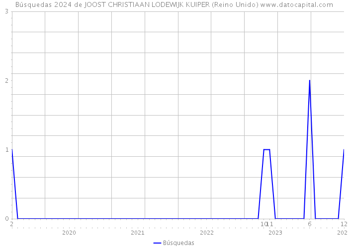 Búsquedas 2024 de JOOST CHRISTIAAN LODEWIJK KUIPER (Reino Unido) 