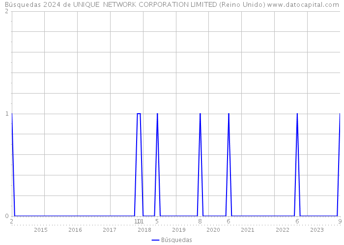 Búsquedas 2024 de UNIQUE NETWORK CORPORATION LIMITED (Reino Unido) 