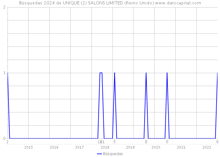 Búsquedas 2024 de UNIQUE (2) SALONS LIMITED (Reino Unido) 