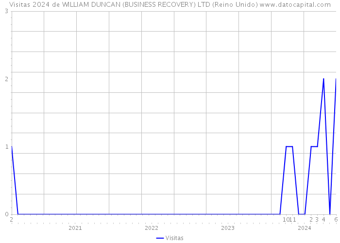 Visitas 2024 de WILLIAM DUNCAN (BUSINESS RECOVERY) LTD (Reino Unido) 