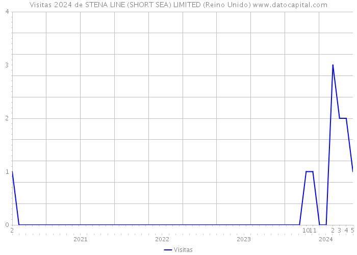 Visitas 2024 de STENA LINE (SHORT SEA) LIMITED (Reino Unido) 