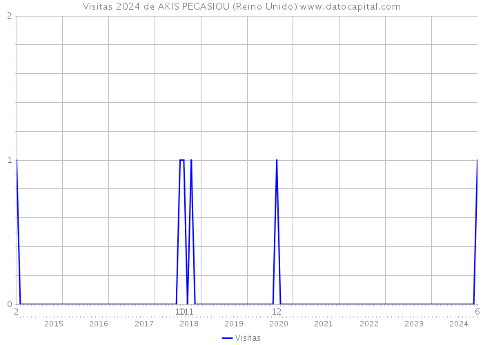 Visitas 2024 de AKIS PEGASIOU (Reino Unido) 