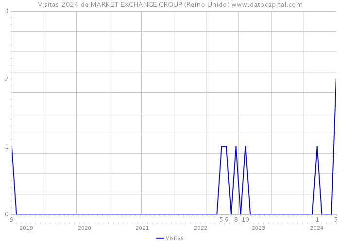 Visitas 2024 de MARKET EXCHANGE GROUP (Reino Unido) 